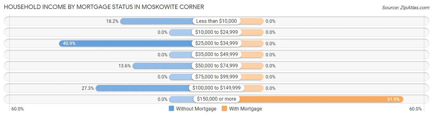 Household Income by Mortgage Status in Moskowite Corner