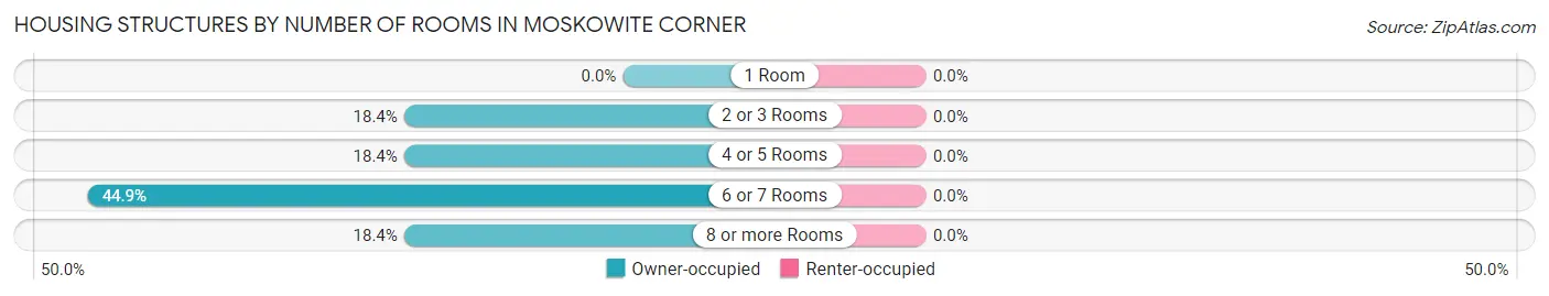 Housing Structures by Number of Rooms in Moskowite Corner