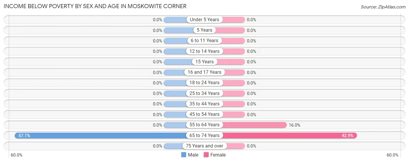Income Below Poverty by Sex and Age in Moskowite Corner