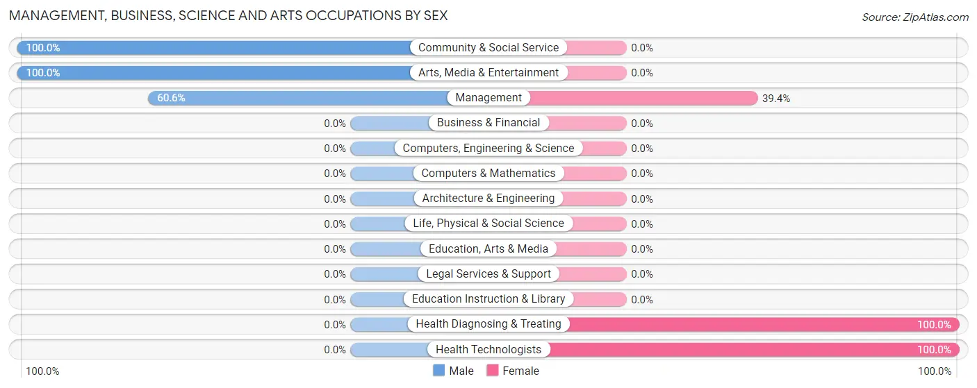 Management, Business, Science and Arts Occupations by Sex in Moskowite Corner