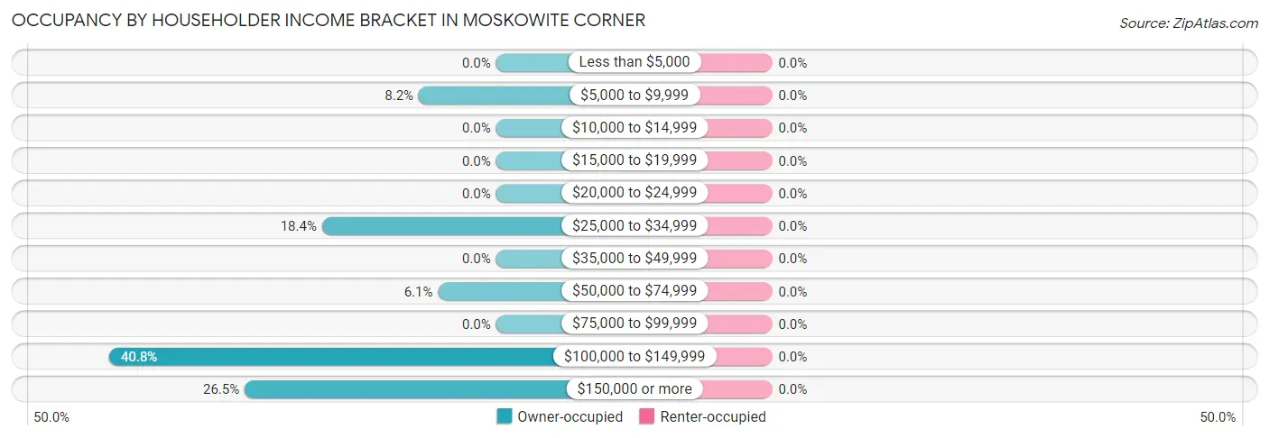 Occupancy by Householder Income Bracket in Moskowite Corner