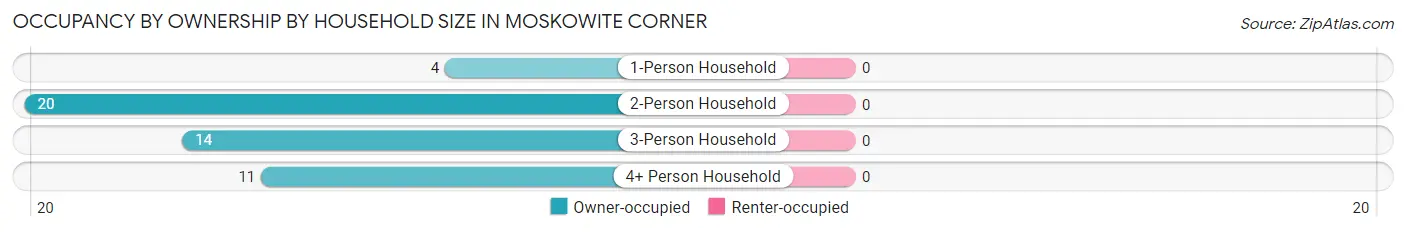 Occupancy by Ownership by Household Size in Moskowite Corner