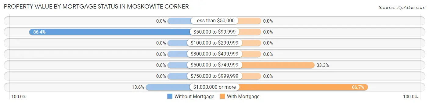 Property Value by Mortgage Status in Moskowite Corner