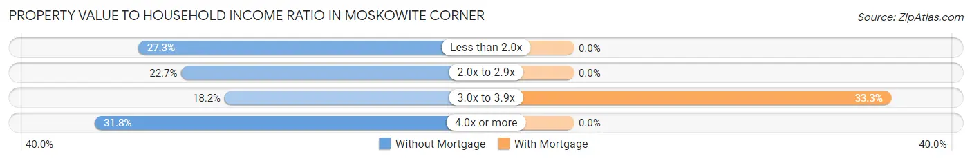 Property Value to Household Income Ratio in Moskowite Corner