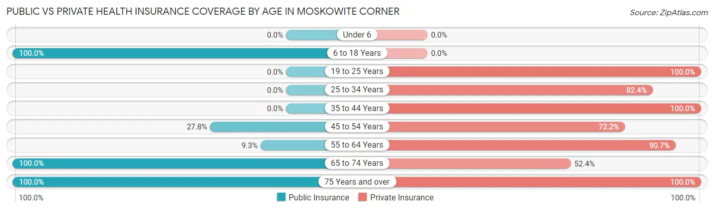 Public vs Private Health Insurance Coverage by Age in Moskowite Corner