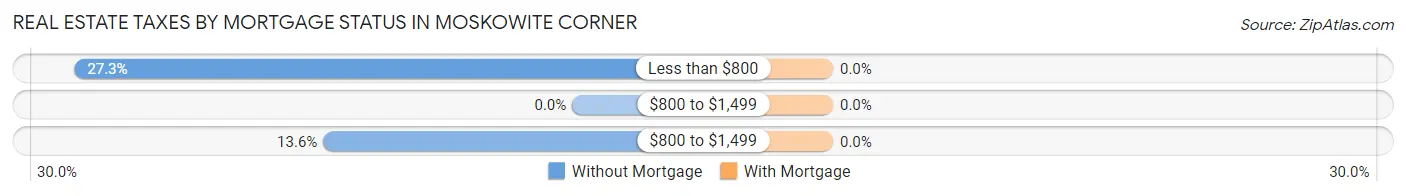 Real Estate Taxes by Mortgage Status in Moskowite Corner