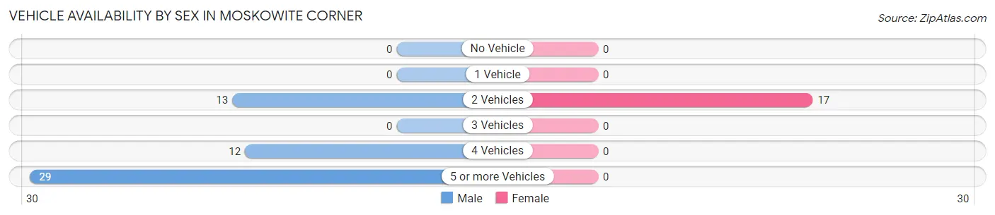 Vehicle Availability by Sex in Moskowite Corner