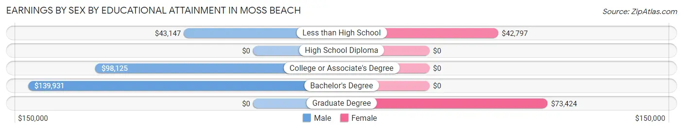 Earnings by Sex by Educational Attainment in Moss Beach