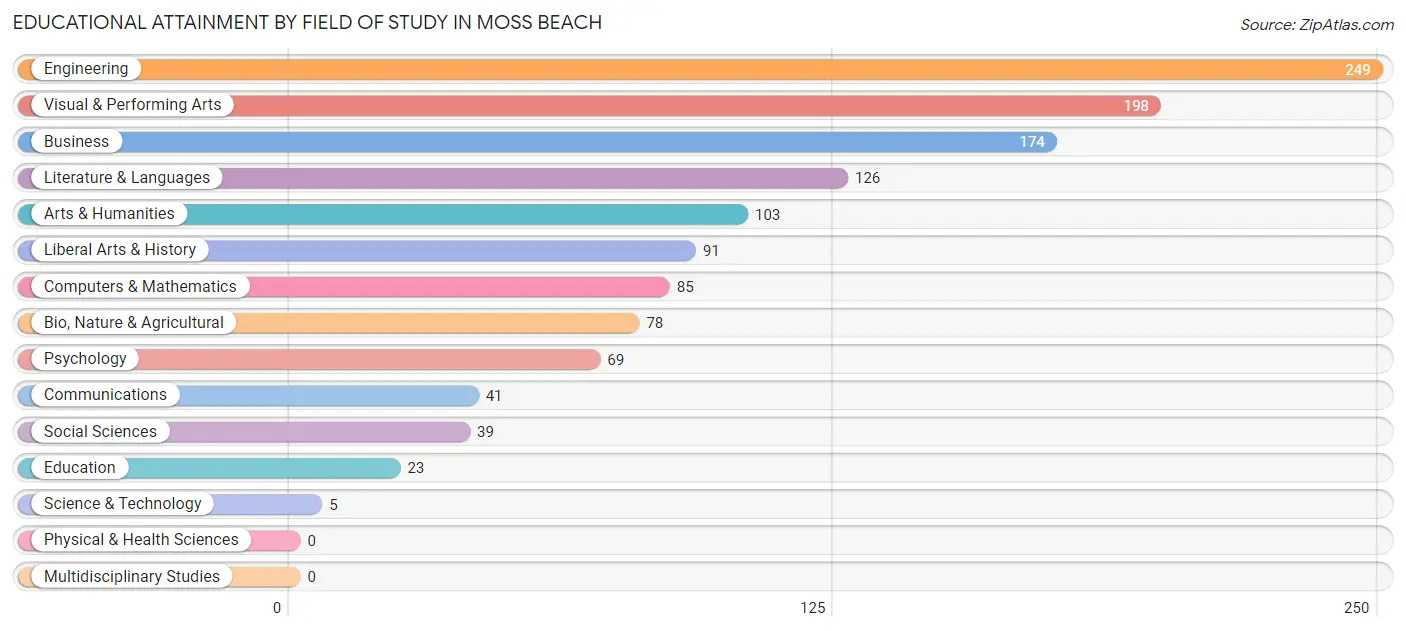 Educational Attainment by Field of Study in Moss Beach