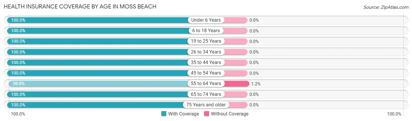 Health Insurance Coverage by Age in Moss Beach