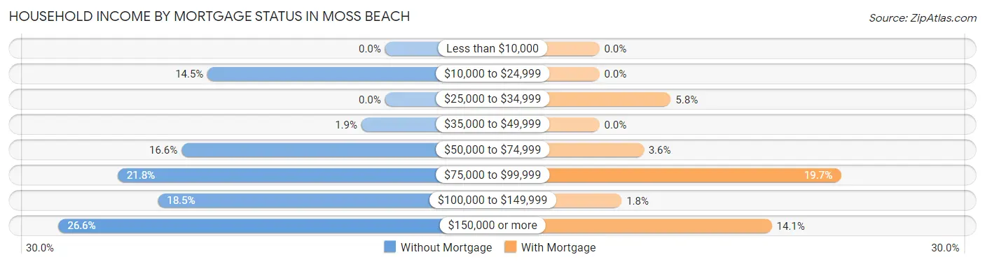 Household Income by Mortgage Status in Moss Beach