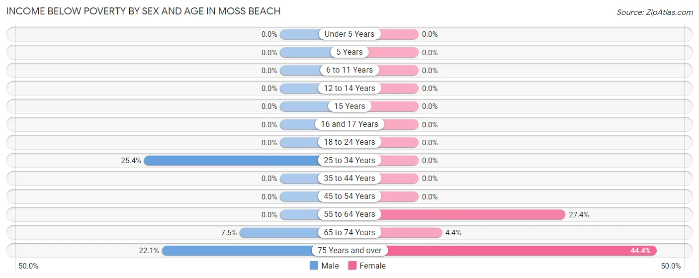 Income Below Poverty by Sex and Age in Moss Beach