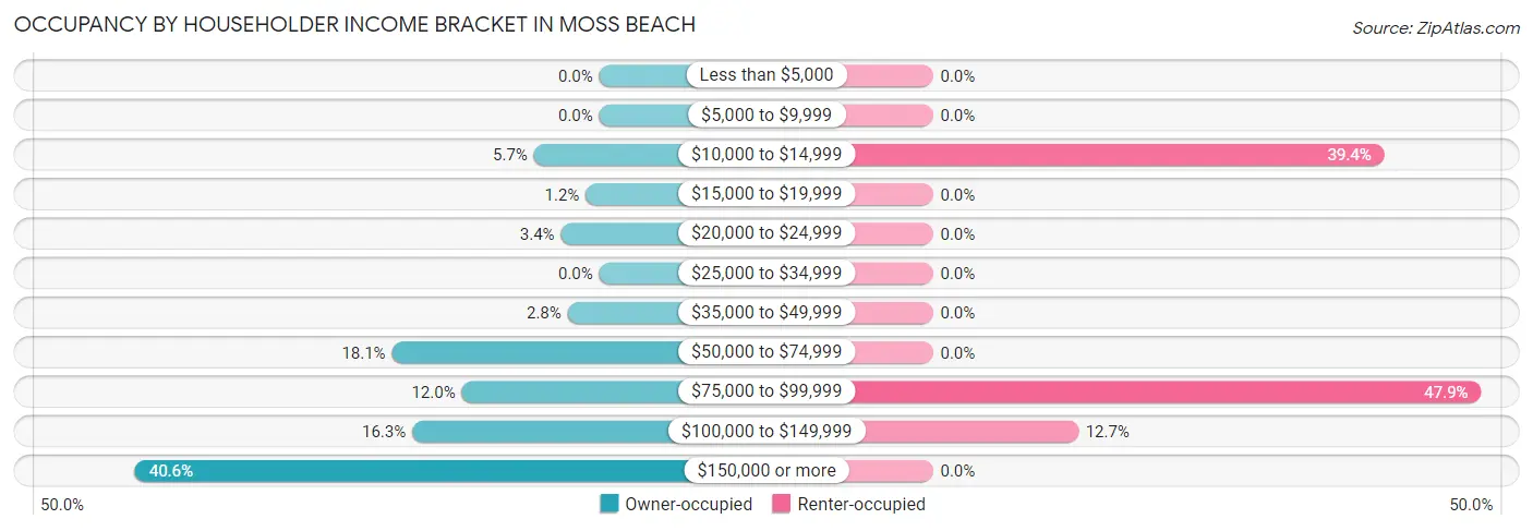 Occupancy by Householder Income Bracket in Moss Beach