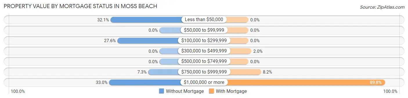 Property Value by Mortgage Status in Moss Beach