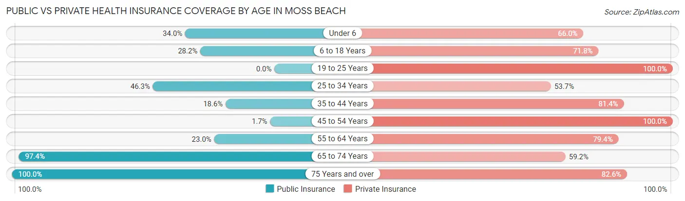 Public vs Private Health Insurance Coverage by Age in Moss Beach