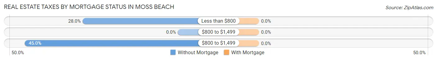 Real Estate Taxes by Mortgage Status in Moss Beach