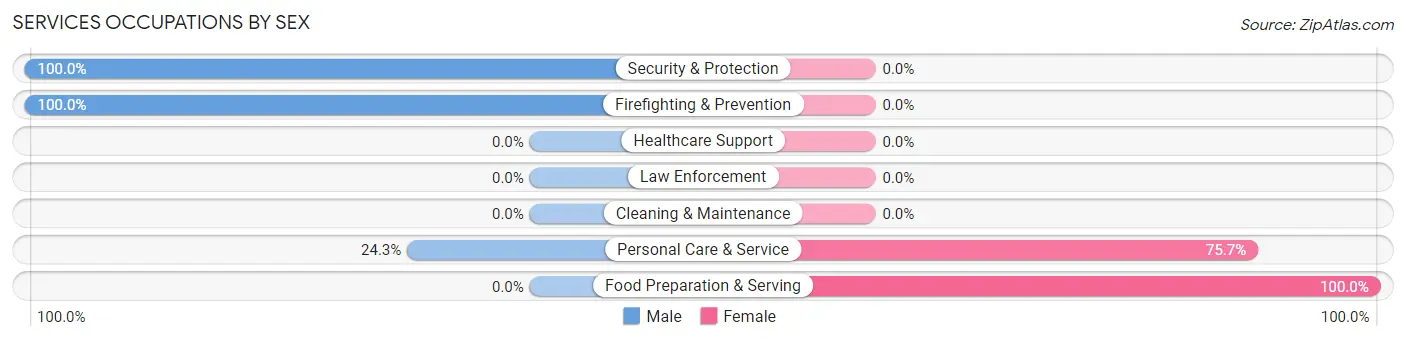 Services Occupations by Sex in Moss Beach