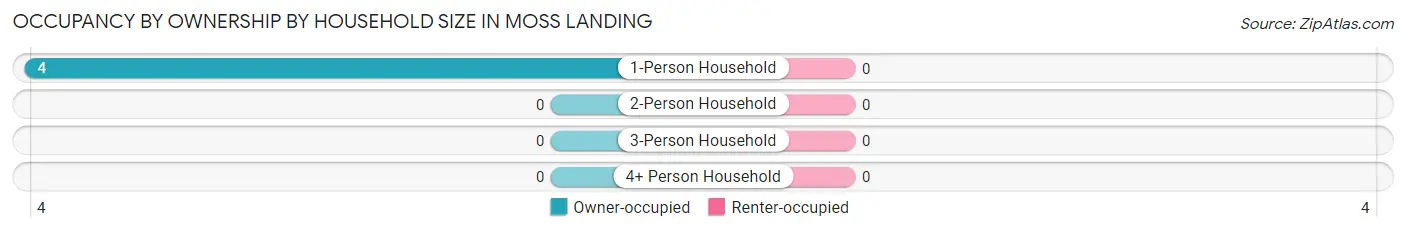 Occupancy by Ownership by Household Size in Moss Landing