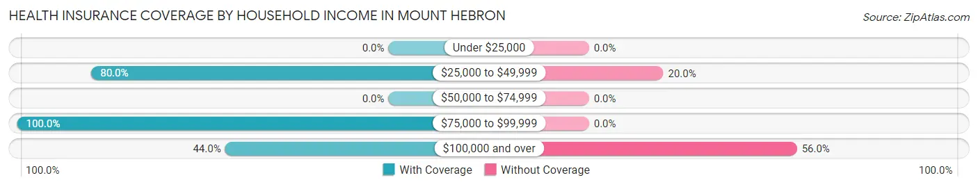 Health Insurance Coverage by Household Income in Mount Hebron