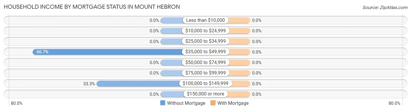 Household Income by Mortgage Status in Mount Hebron