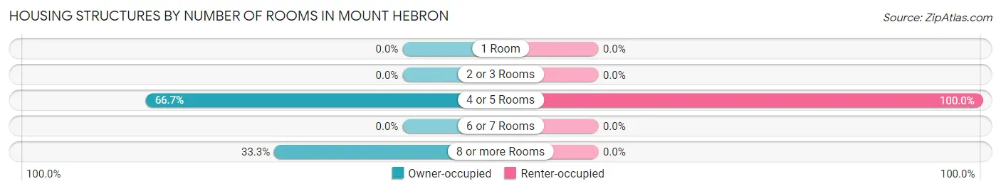 Housing Structures by Number of Rooms in Mount Hebron