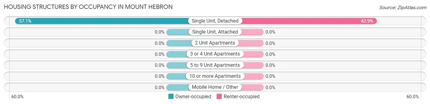 Housing Structures by Occupancy in Mount Hebron