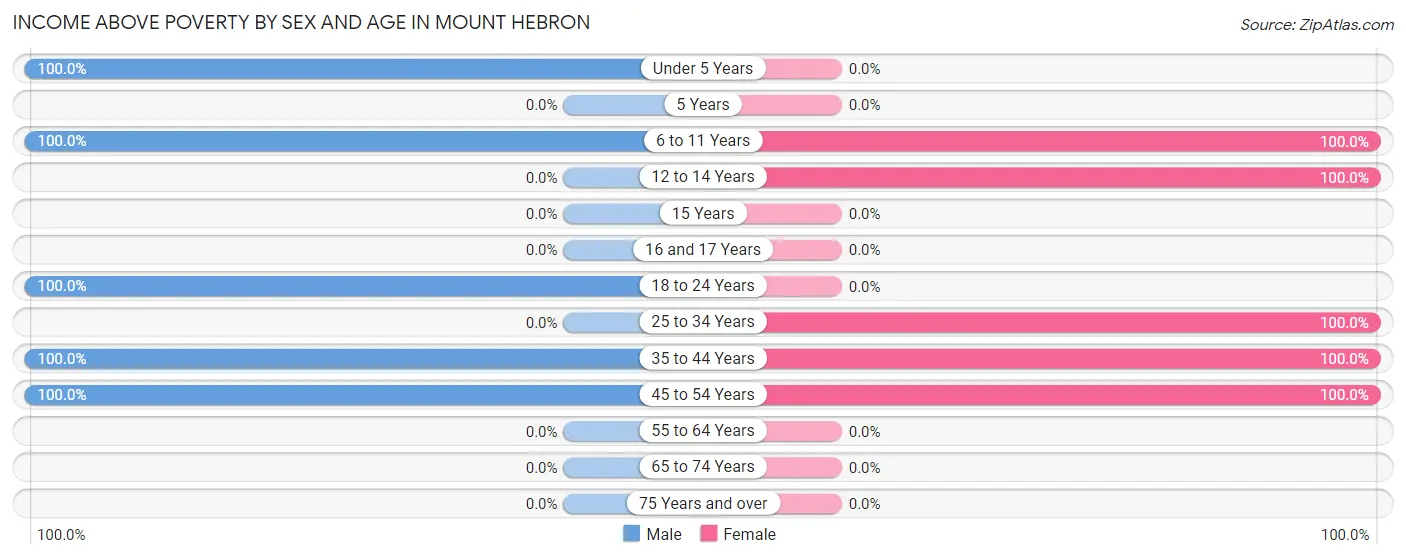 Income Above Poverty by Sex and Age in Mount Hebron