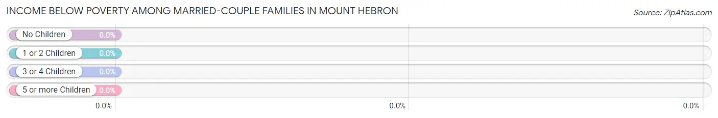 Income Below Poverty Among Married-Couple Families in Mount Hebron