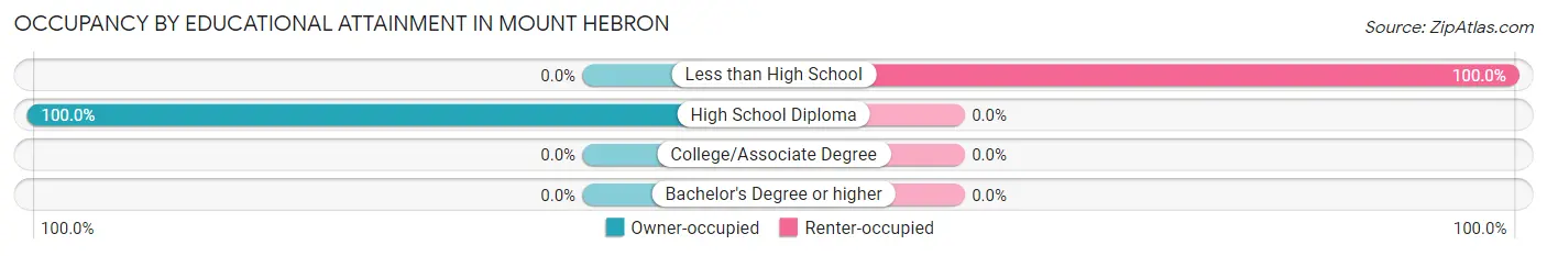 Occupancy by Educational Attainment in Mount Hebron