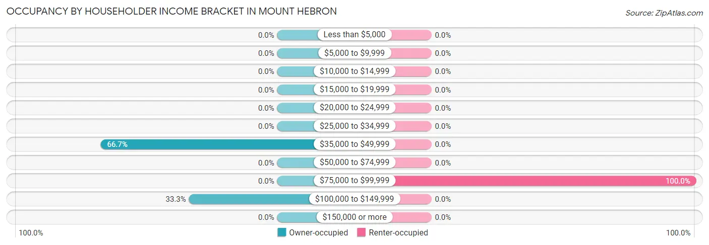 Occupancy by Householder Income Bracket in Mount Hebron