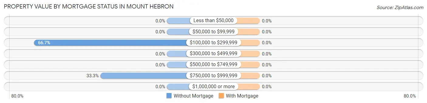 Property Value by Mortgage Status in Mount Hebron
