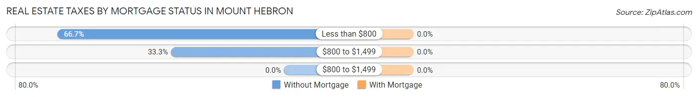 Real Estate Taxes by Mortgage Status in Mount Hebron