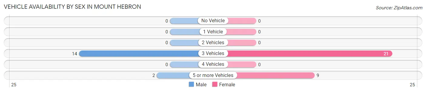 Vehicle Availability by Sex in Mount Hebron