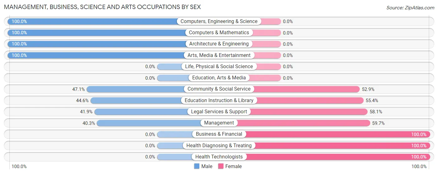 Management, Business, Science and Arts Occupations by Sex in Mount Hermon