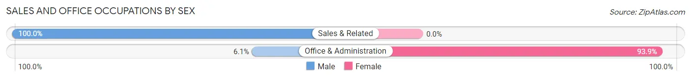 Sales and Office Occupations by Sex in Mount Hermon