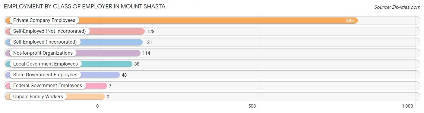 Employment by Class of Employer in Mount Shasta