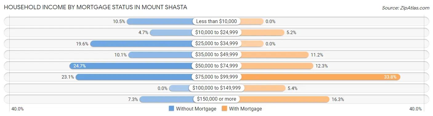 Household Income by Mortgage Status in Mount Shasta