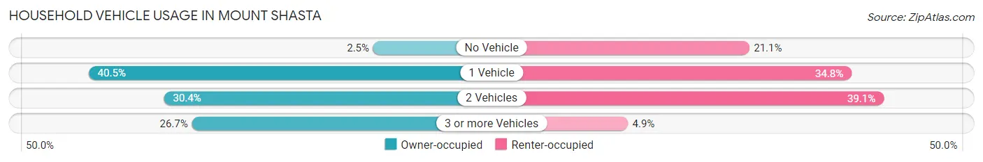 Household Vehicle Usage in Mount Shasta