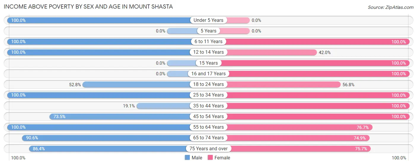 Income Above Poverty by Sex and Age in Mount Shasta