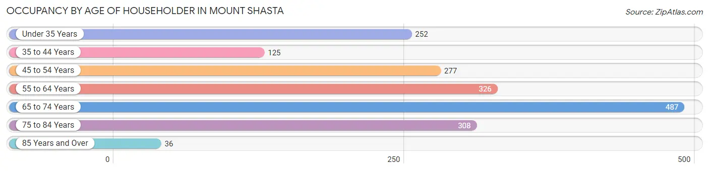 Occupancy by Age of Householder in Mount Shasta