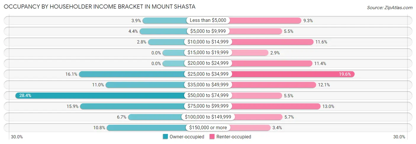 Occupancy by Householder Income Bracket in Mount Shasta