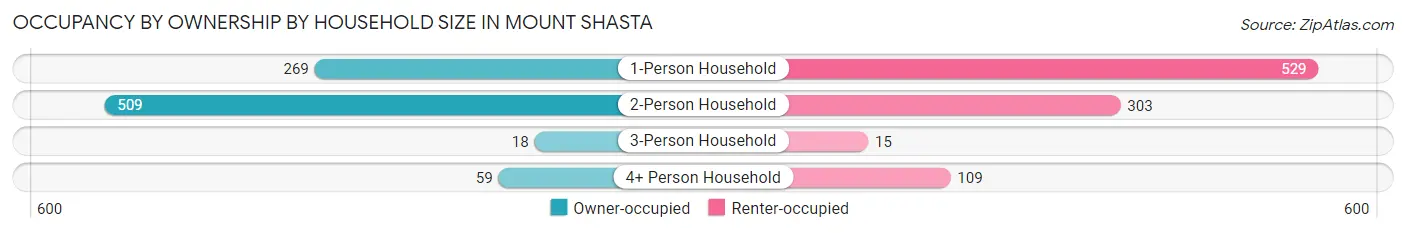 Occupancy by Ownership by Household Size in Mount Shasta