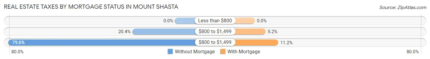 Real Estate Taxes by Mortgage Status in Mount Shasta