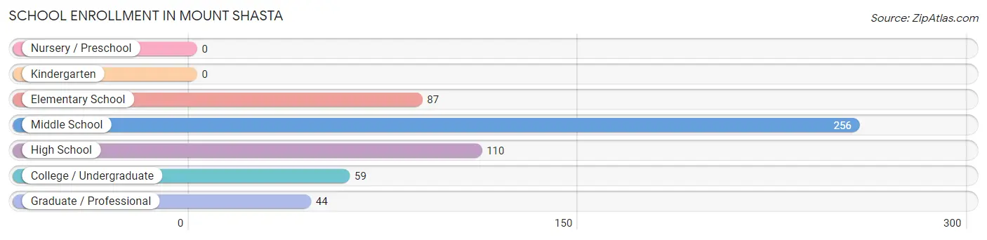 School Enrollment in Mount Shasta