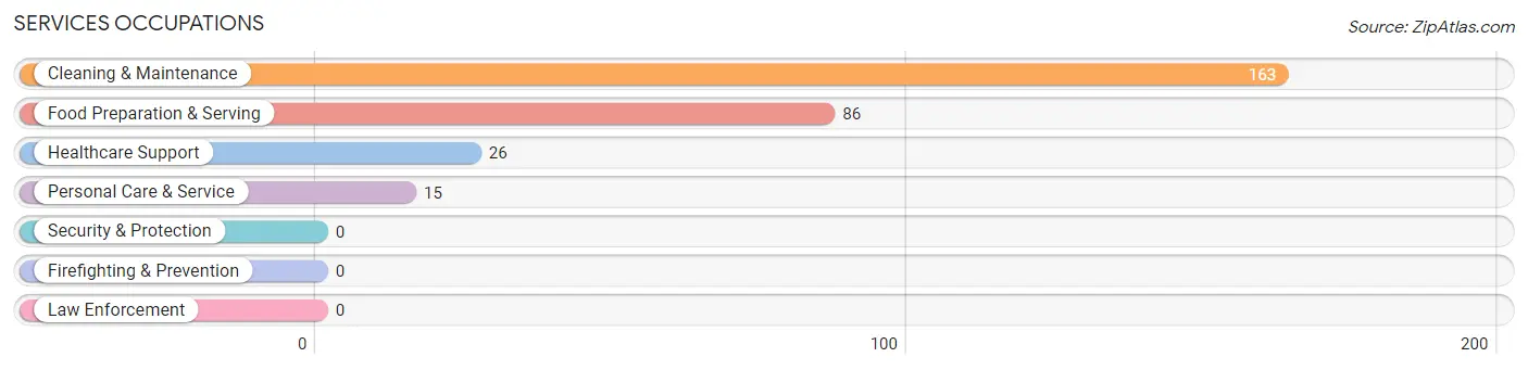 Services Occupations in Mount Shasta