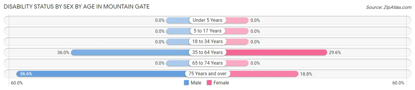 Disability Status by Sex by Age in Mountain Gate