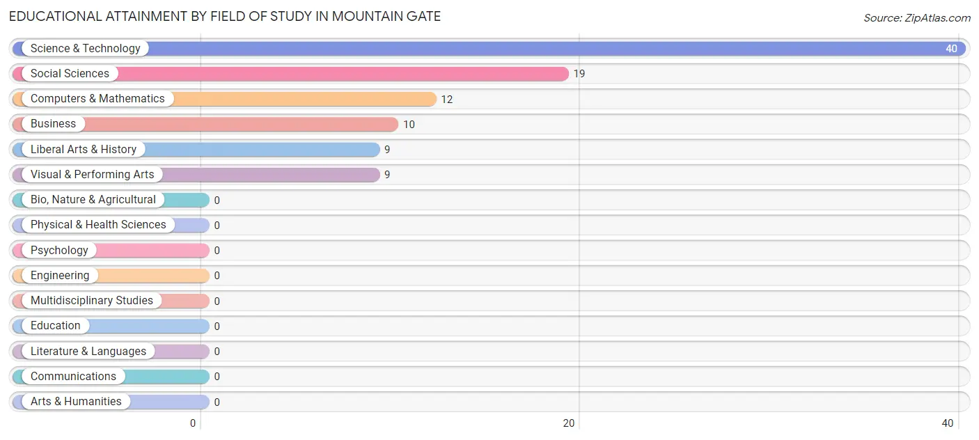 Educational Attainment by Field of Study in Mountain Gate