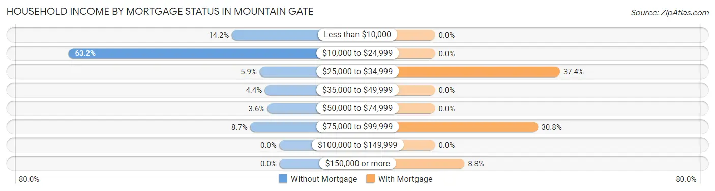 Household Income by Mortgage Status in Mountain Gate
