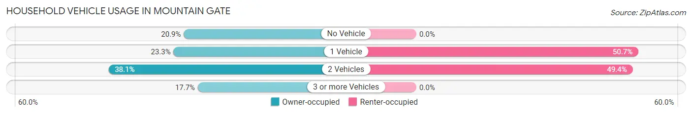 Household Vehicle Usage in Mountain Gate