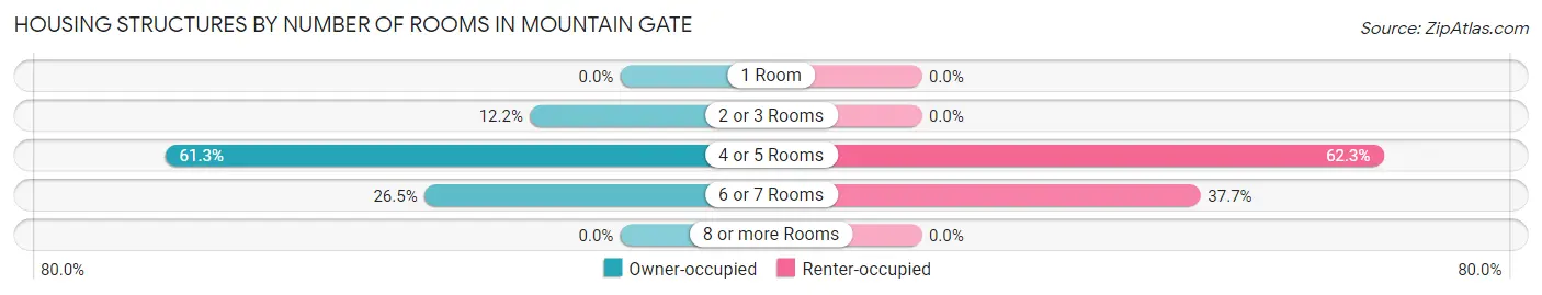Housing Structures by Number of Rooms in Mountain Gate